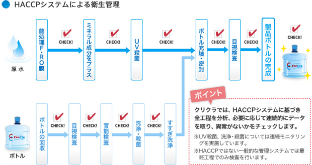 HACCPシステムによる衛生管理